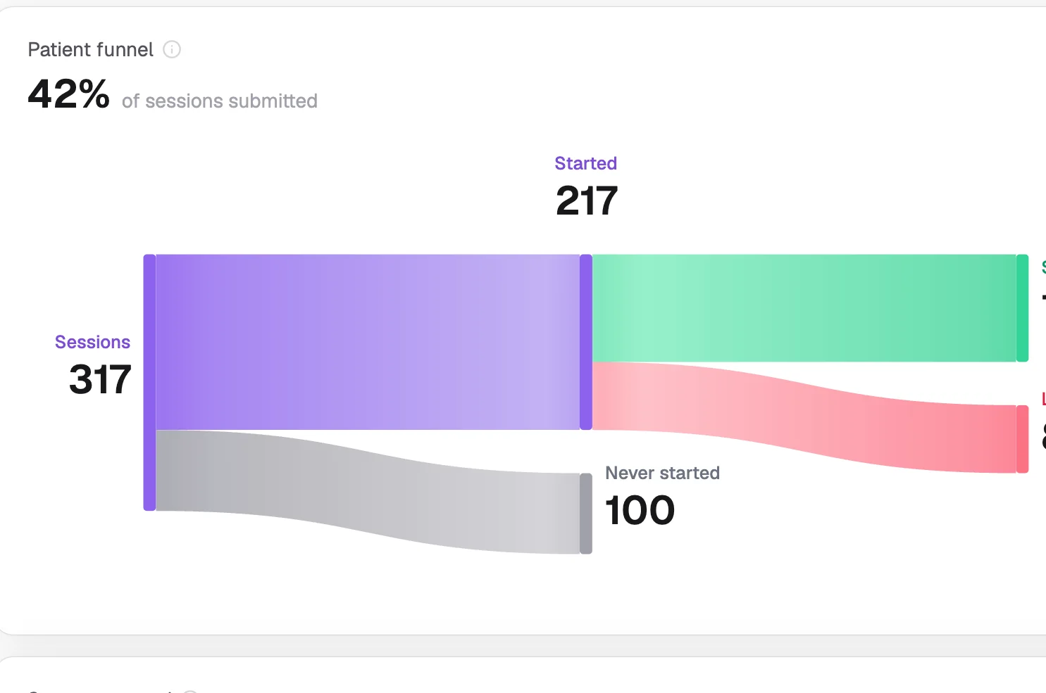 The patient funnel: 317 sessions, 217 started, 133 submitted, 84 lost, 100 never started