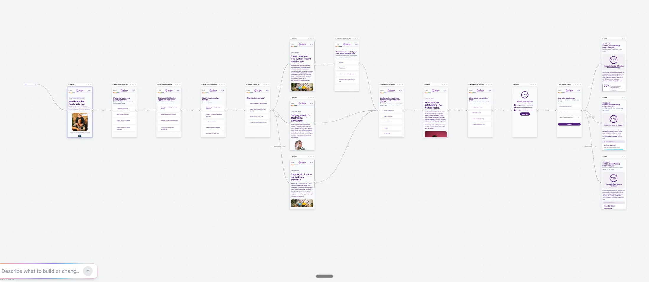 A complete patient funnel on the PathwAI canvas: landing, screening questions, branching content, and ending screens, all connected